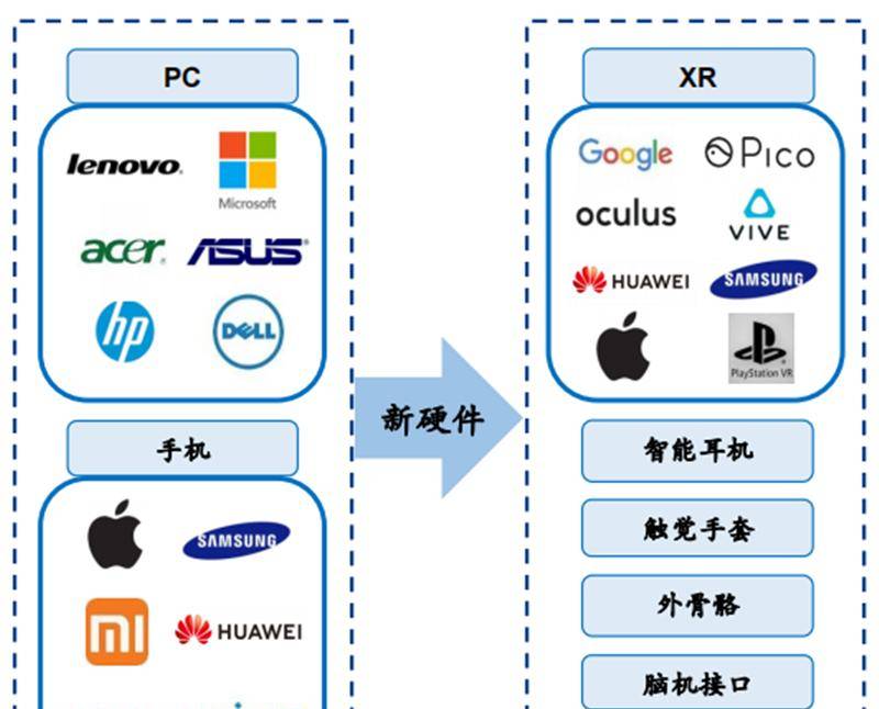 北大200页元宇宙报告！六大板块，看20家巨头的元宇宙布局 | 智东西内参
