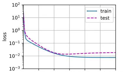 模型选择&过拟合和欠拟合