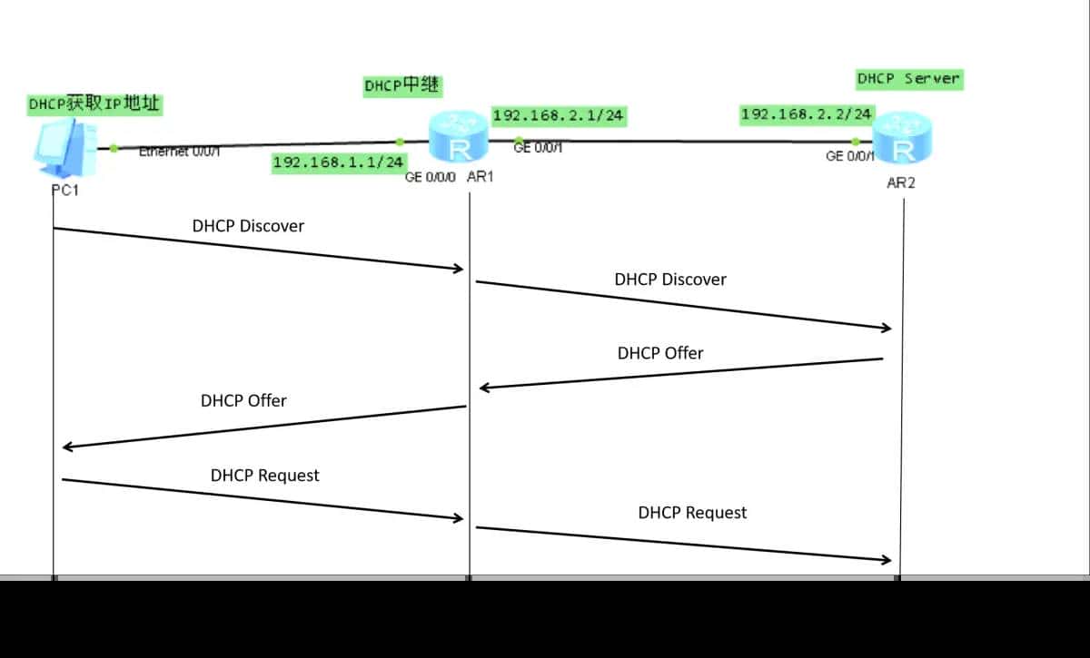 交换机配置2——DHCP - 鹿快