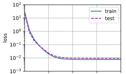 模型选择&过拟合和欠拟合