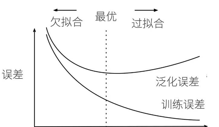 模型选择&过拟合和欠拟合