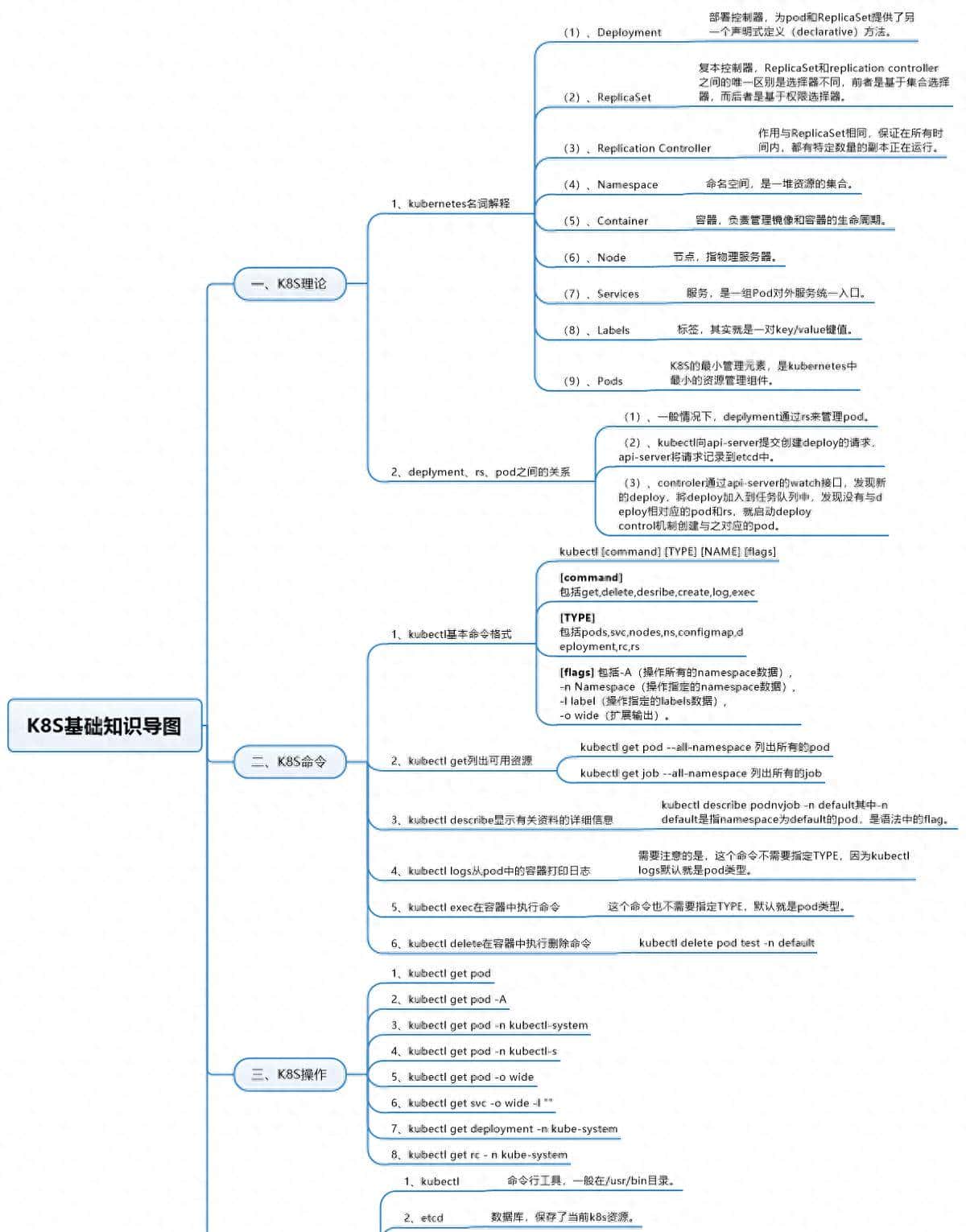 K8S基础知识导图 - 鹿快