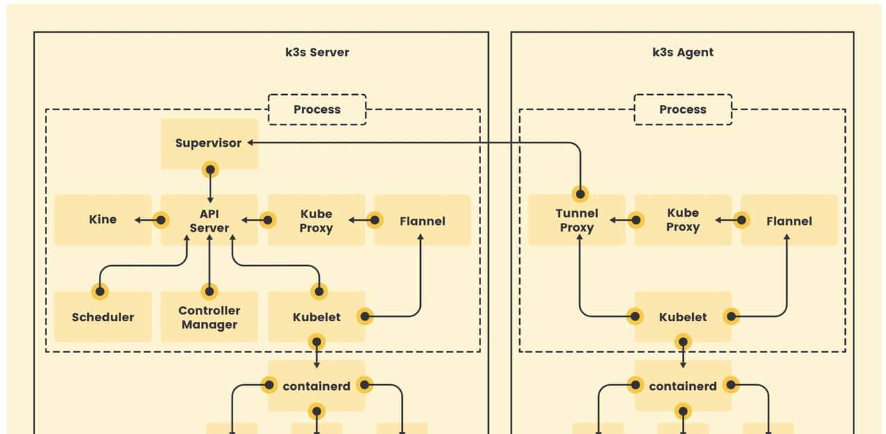 K8s 太吃资源?我换成 k3s 后,开发环境瞬间快到飞起!