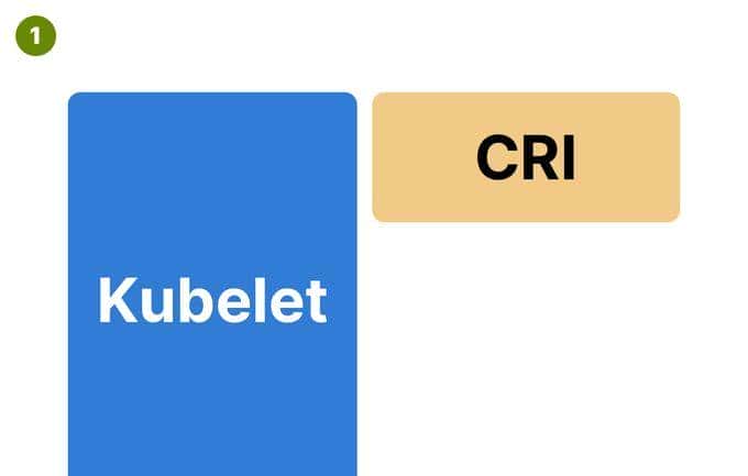 面试官：K8s创建一个Pod工作流程是怎样的？