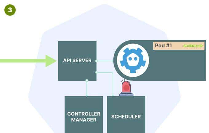 面试官：K8s创建一个Pod工作流程是怎样的？