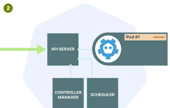 面试官：K8s创建一个Pod工作流程是怎样的？