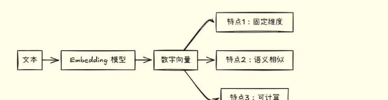 从零开始理解Embedding,精通向量索引技巧