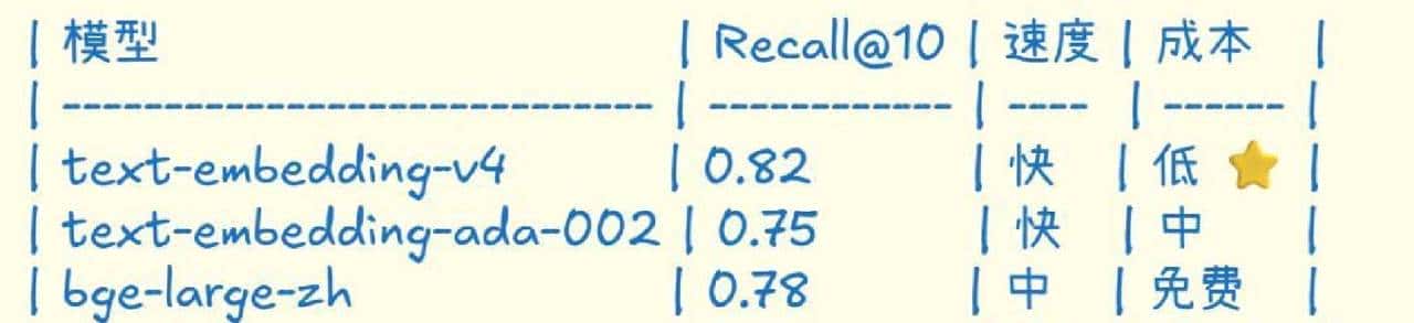 从零开始理解Embedding,精通向量索引技巧