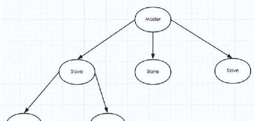 3分钟讲透Redis主从复制,社招面试必过