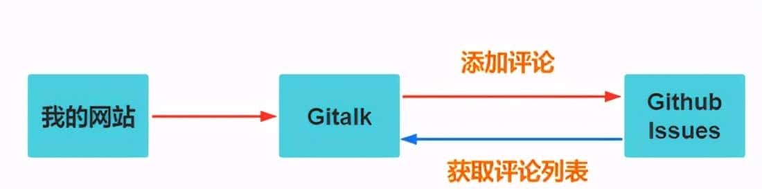 历尽千辛万苦，终于，给网站插上了留言的翅膀