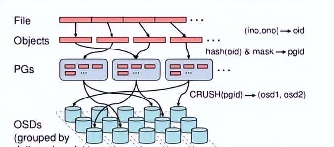 Linux/CentOS 7 生产环境部署ceph及维护