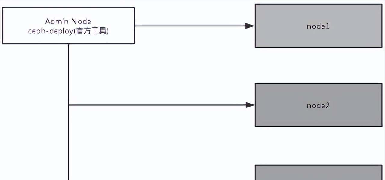 Linux/CentOS 7 生产环境部署ceph及维护