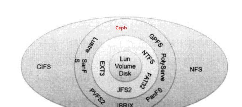 Linux/CentOS 7 生产环境部署ceph及维护 - 鹿快
