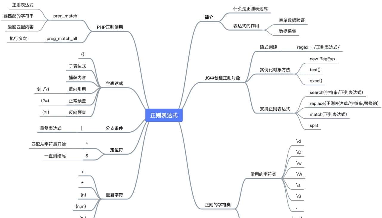 web前端JavaScript笔记四 正则表达式 - 鹿快