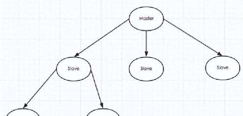 3分钟讲透Redis主从复制，轻松应对面试 - 鹿快