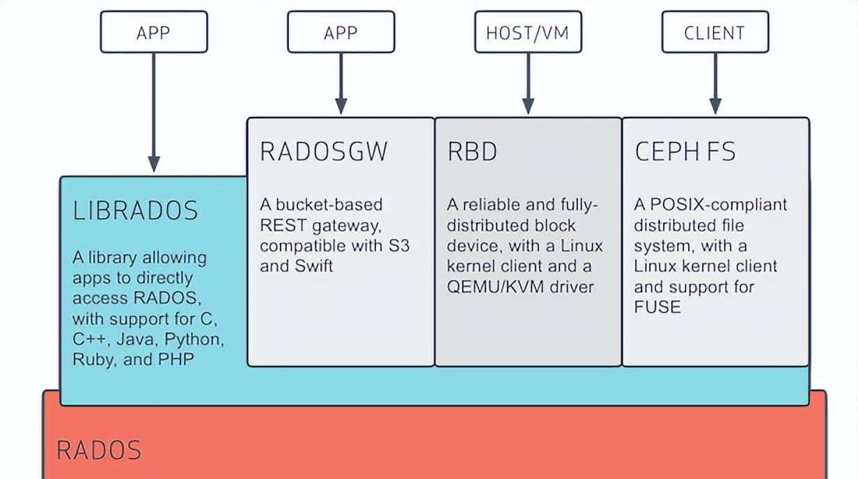 Linux/CentOS 7 生产环境部署ceph及维护
