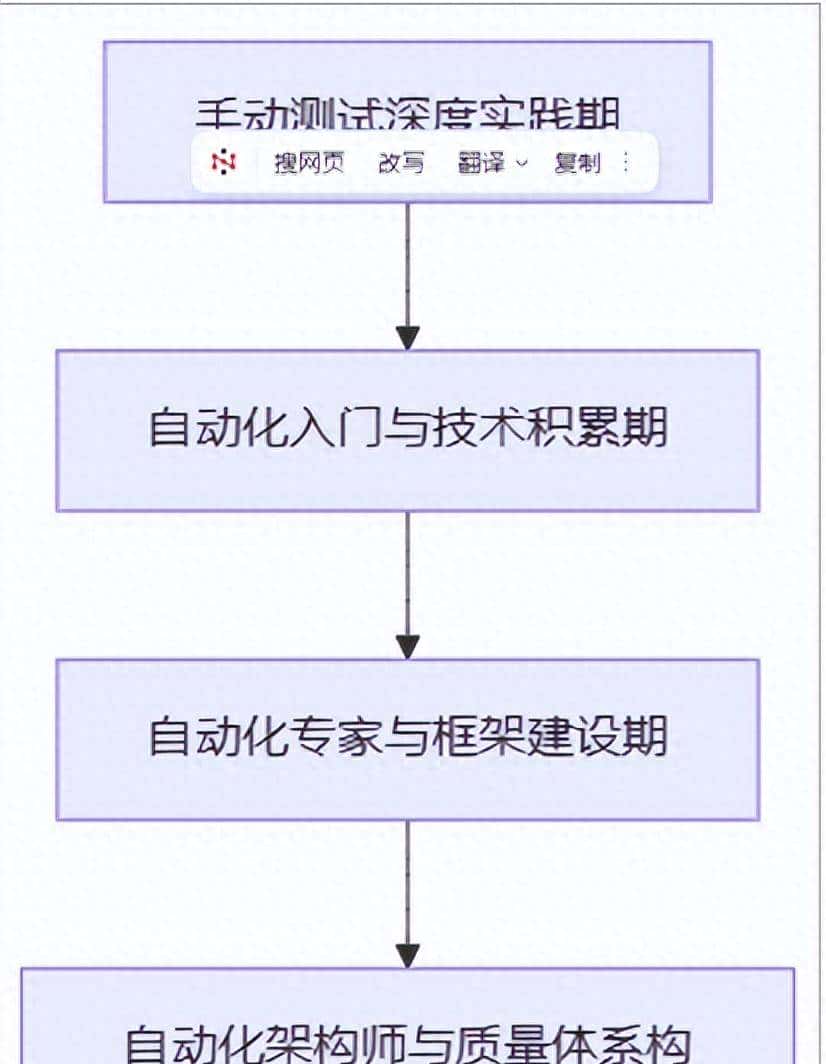 从手动测试到自动化架构师：我的技能跃迁路线图 - 鹿快