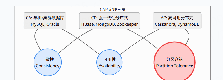 分布式基石：CAP定理与ACID的取舍艺术 - 鹿快