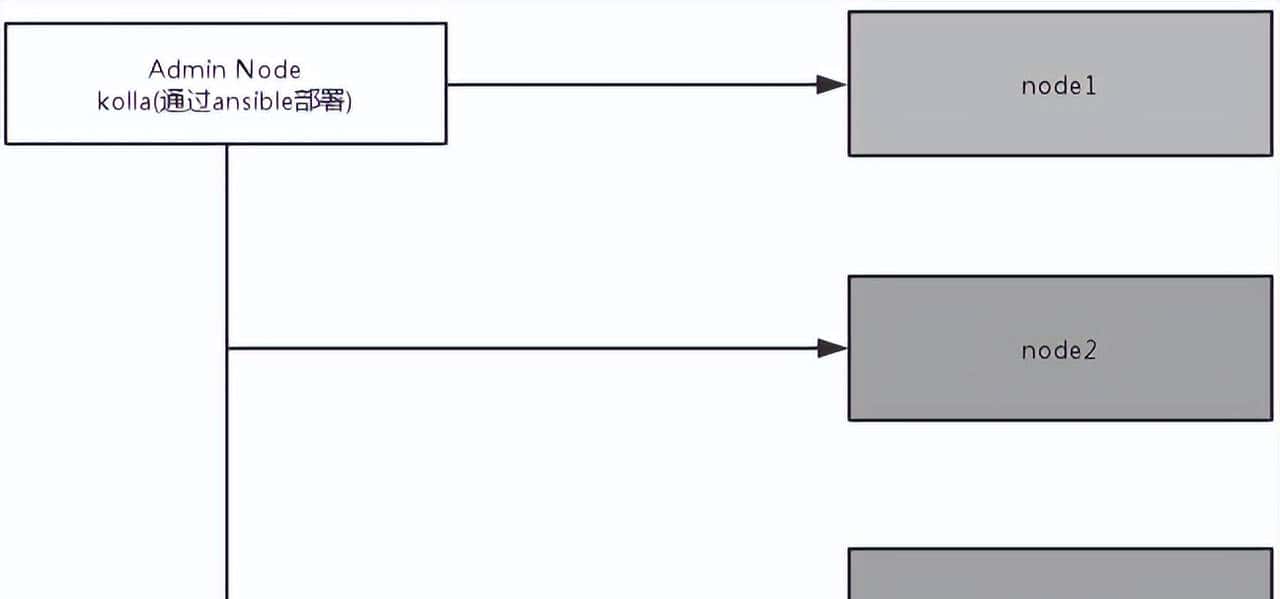 Linux/CentOS 7 生产环境部署ceph及维护