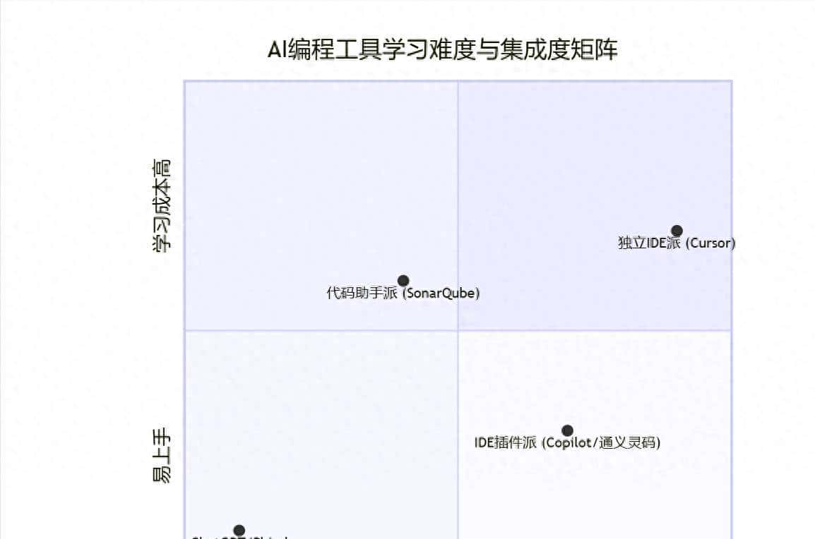 AI编程工具大盘点：从入门到精通，教你如何按需免费与付费！ - 鹿快