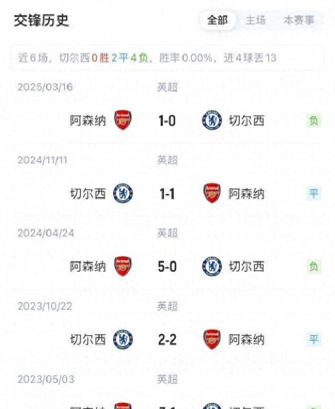 伦敦双雄！12轮过后阿森纳切尔西前2，下轮巅峰对决争锋 - 鹿快