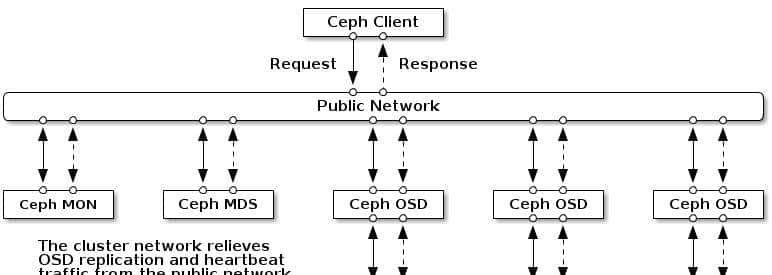 Linux/CentOS 7 生产环境部署ceph及维护