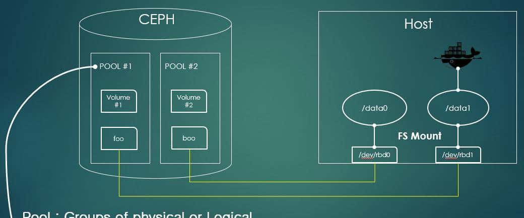 Linux/CentOS 7 生产环境部署ceph及维护