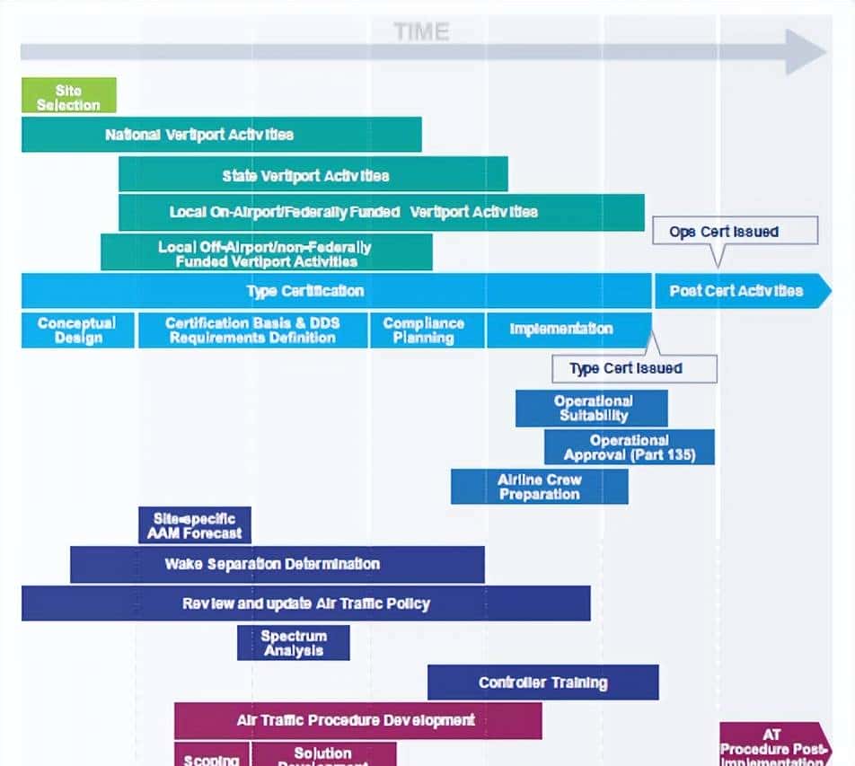 美国FAA正式发布《先进空中交通(AAM)实施方案 V1.0》(附全文) - 鹿快