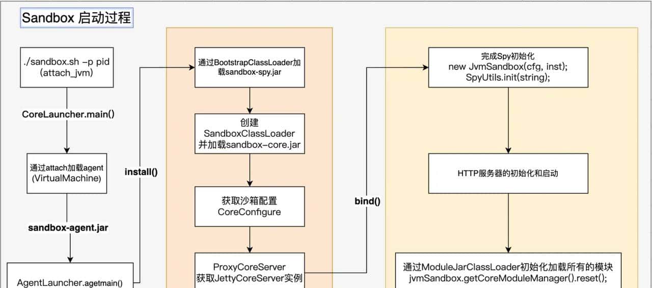 JVM-Sandbox 启动过程源码分析 - 鹿快