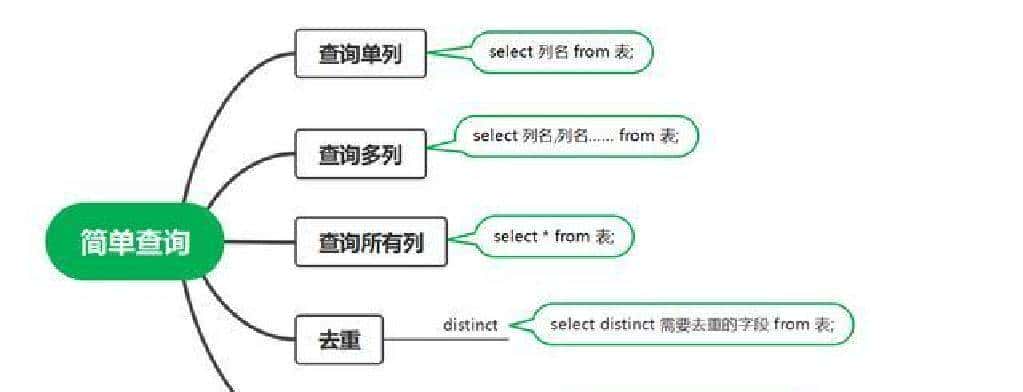 MySQL常用查询语句快速参考