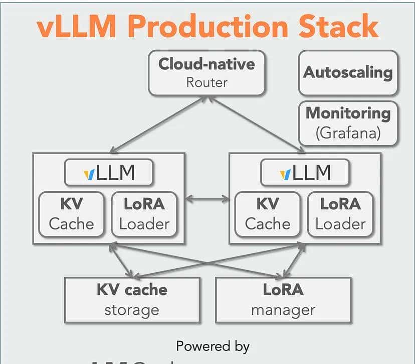 LMCache:LLM推理KV缓存管理