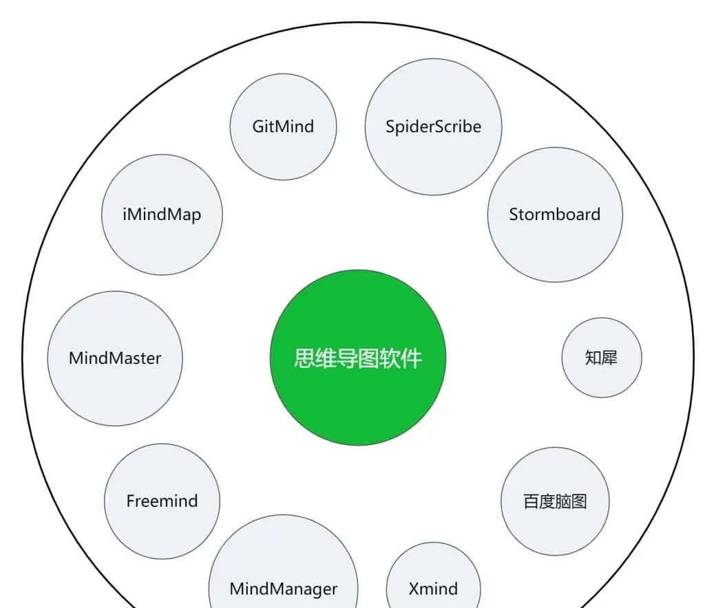 八大思维图示法之圆圈图---联想能力
