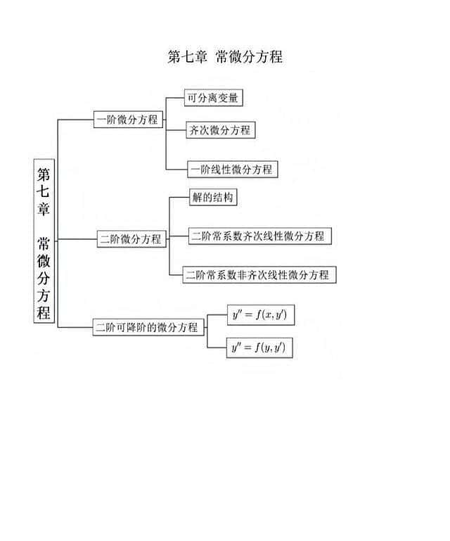 高等数学微积分核心100术语