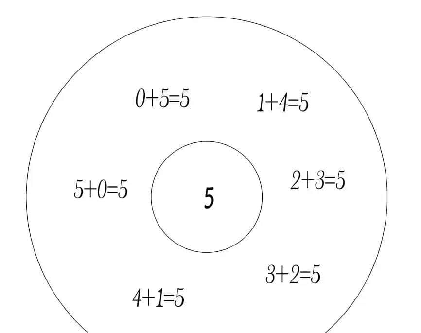 八大思维图示法之圆圈图---联想能力