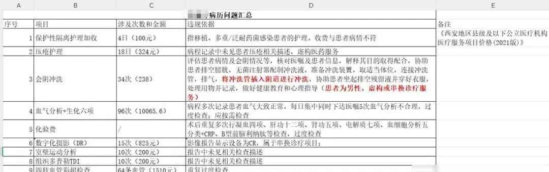 父亲离世，西安女硕士查出二十六项医保账单问题