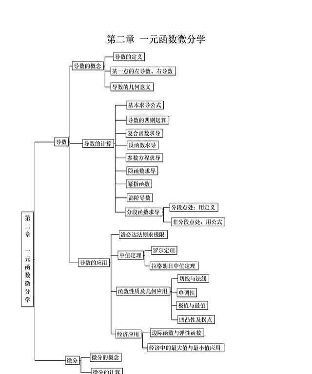 高等数学微积分核心100术语