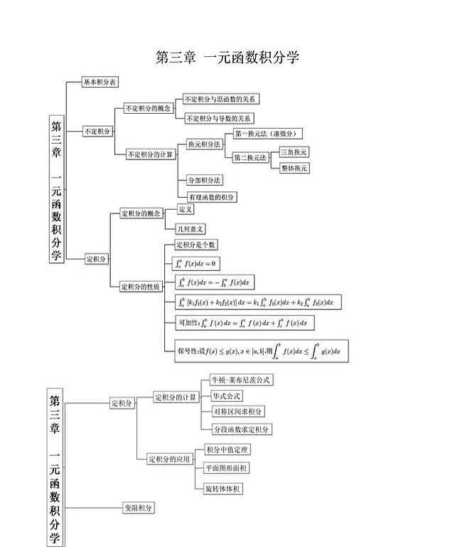 高等数学微积分核心100术语