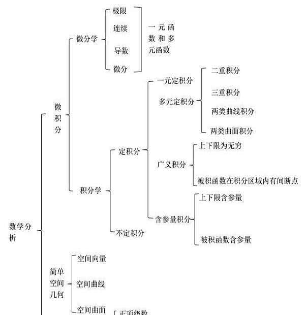 高等数学微积分核心100术语