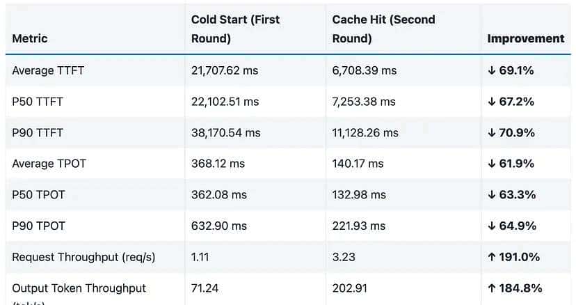 LMCache:LLM推理KV缓存管理