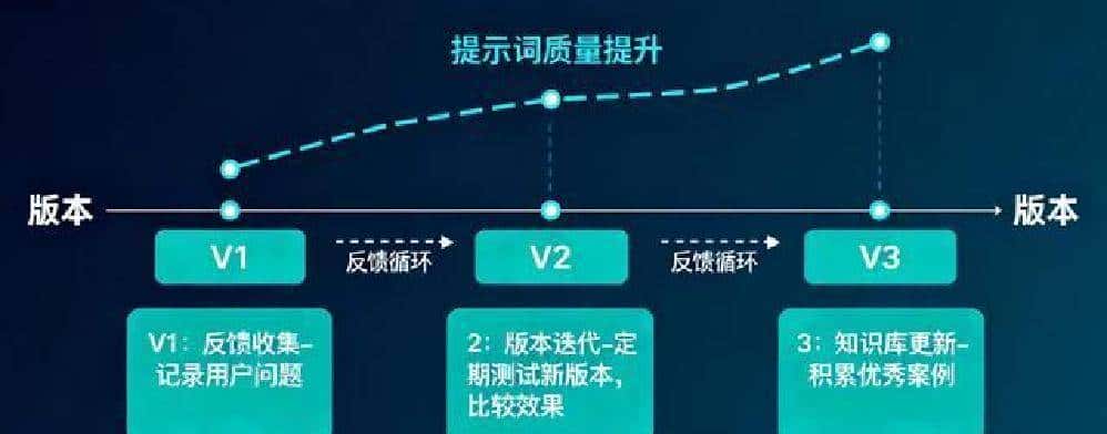 提示词工程在工作中的应用:从理论到实践,助力智能协作