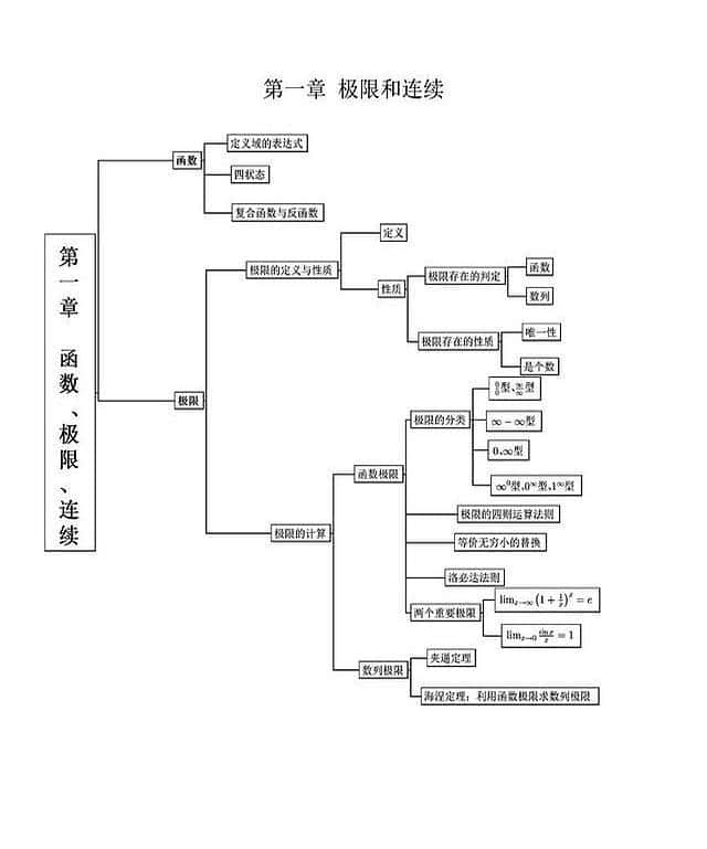 高等数学微积分核心100术语