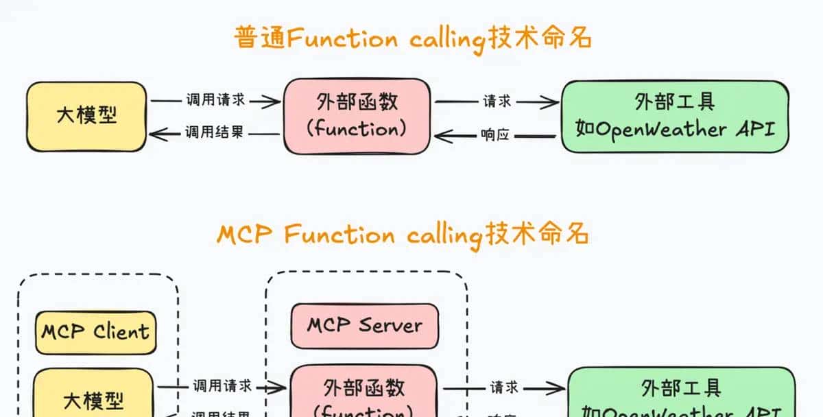 一、MCP技术体系介绍