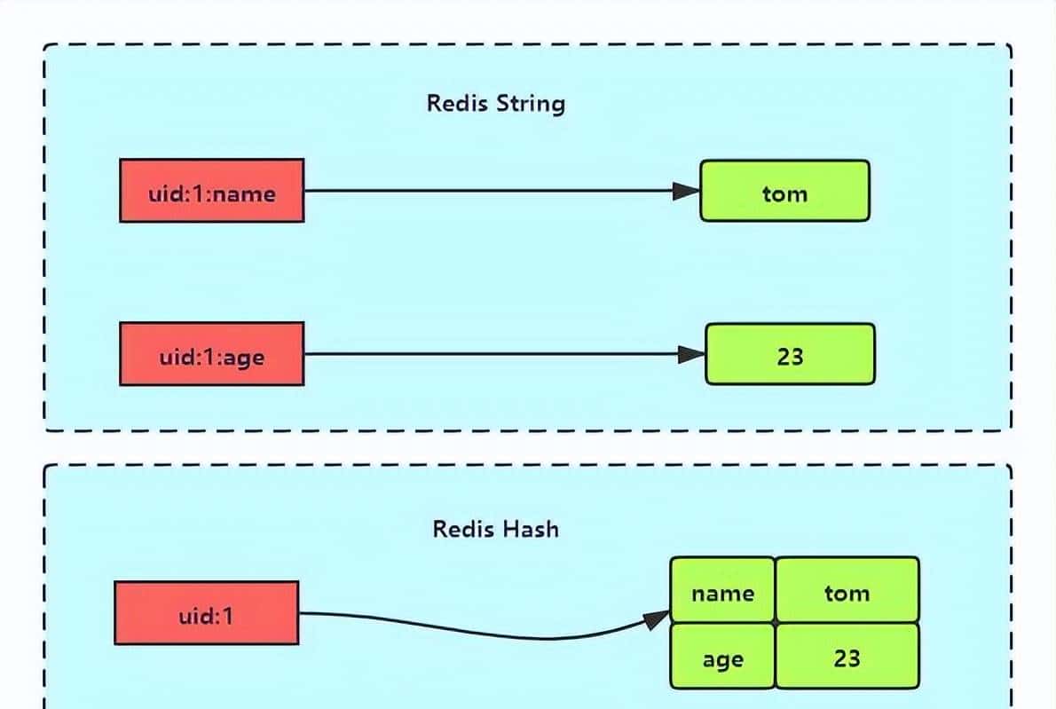 Spring Boot+Redis高级技法：从多条件查询到分布式缓存优化实践
