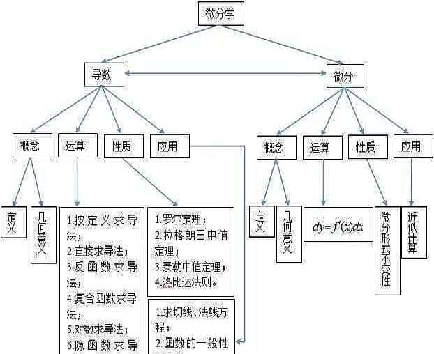 高等数学微积分核心100术语