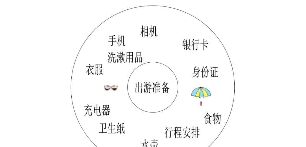 八大思维图示法之圆圈图---联想能力