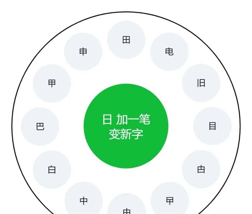 八大思维图示法之圆圈图---联想能力
