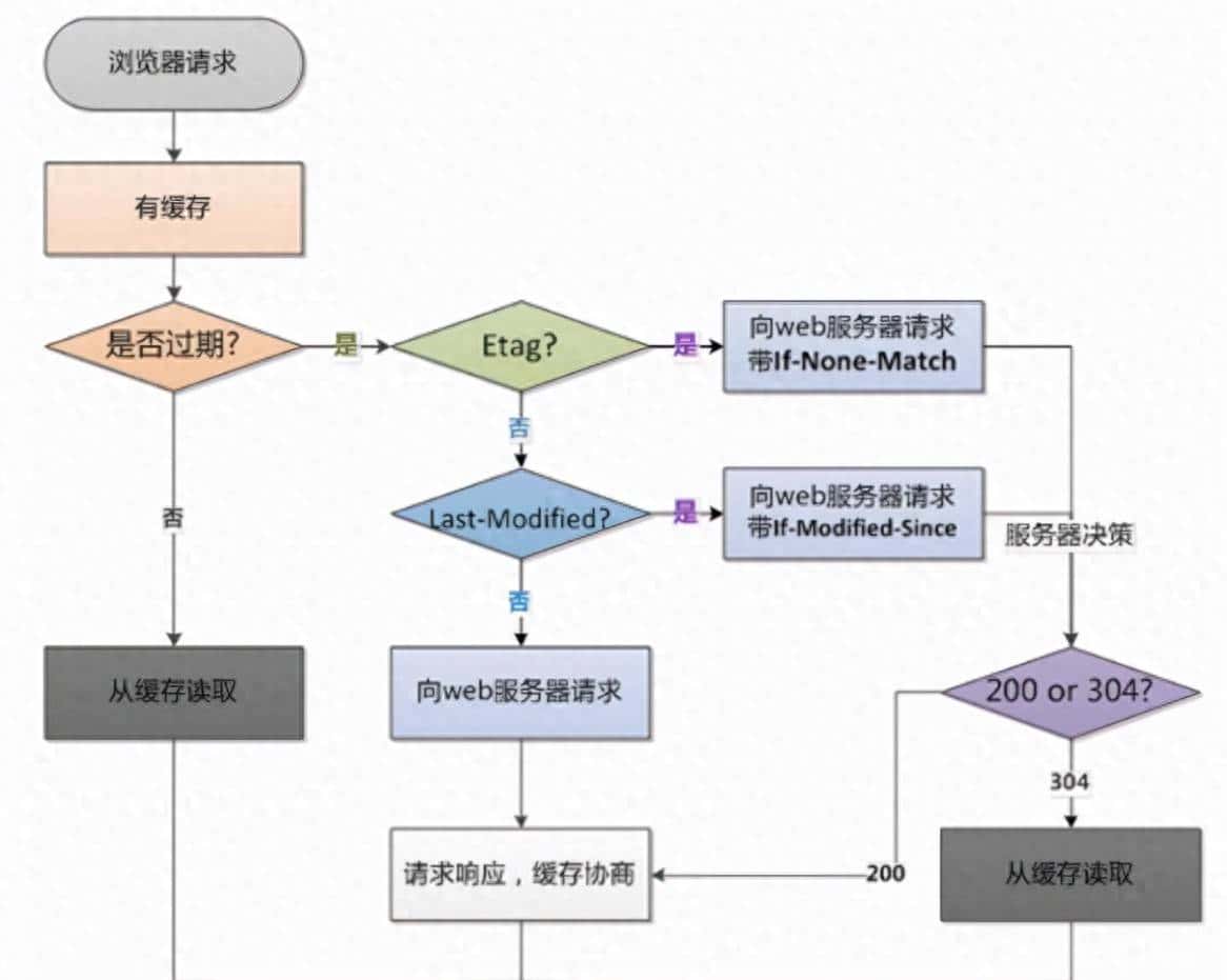 40、强制缓存和协商缓存的区别 - 鹿快