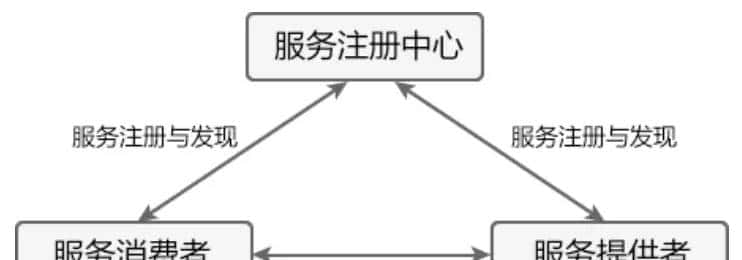 SpringCloud之Eureka、Ribbon、OpenFeign - 鹿快