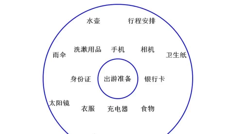 八大思维图示法之圆圈图---联想能力