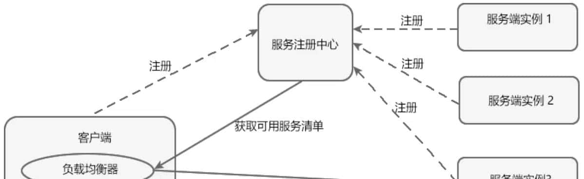 SpringCloud之Eureka、Ribbon、OpenFeign